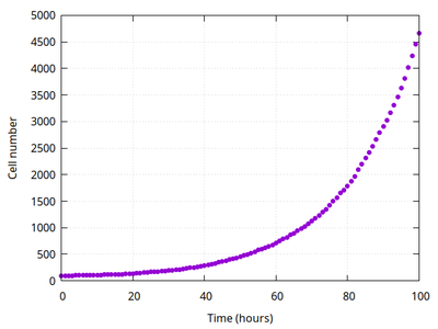 Fig. 3. Cell number time course of the Morpheus simulation run.