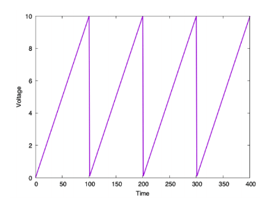 The simple integrate-and-fire model produces discontinuous output.