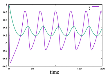 Variables $u$, $v$ plotted against time.