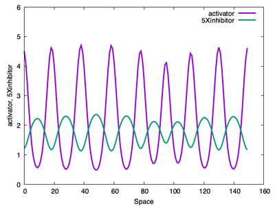 The final pattern (at $t = 500$) in the 1D Schnakenberg system.