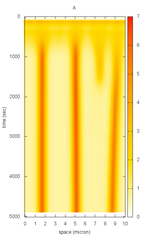 1D Reaction-Diffusion: Activator-Inhibitor