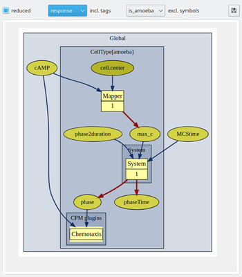 Focus on submodel of cellular response.